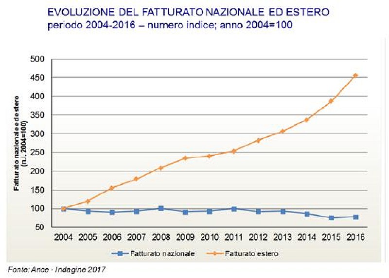 1_a_b_estero-ance-fatturato-rapporto-2017