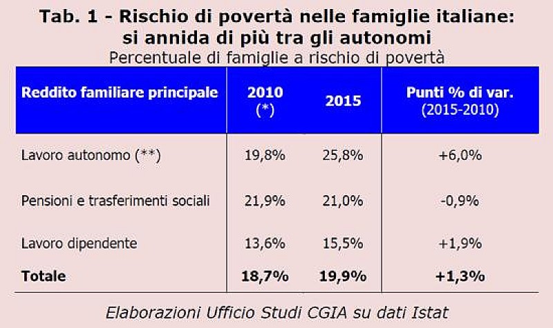 1_a_b_cgia-partite-iva-poverta