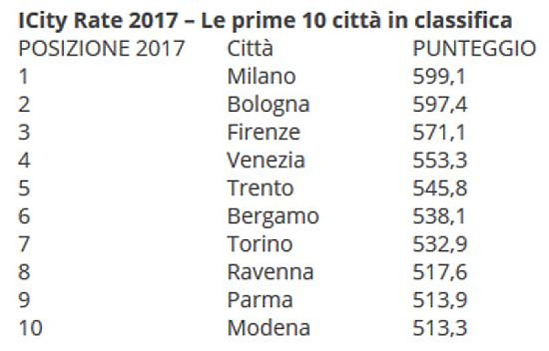 1_a_b_smart-city-rate-ottobre-2017