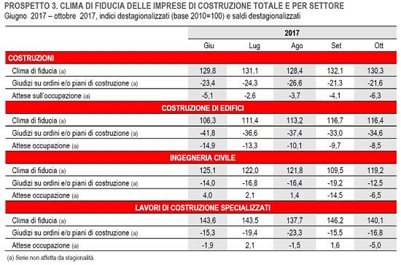 1_a_b_istat-costruzioni-ottobre