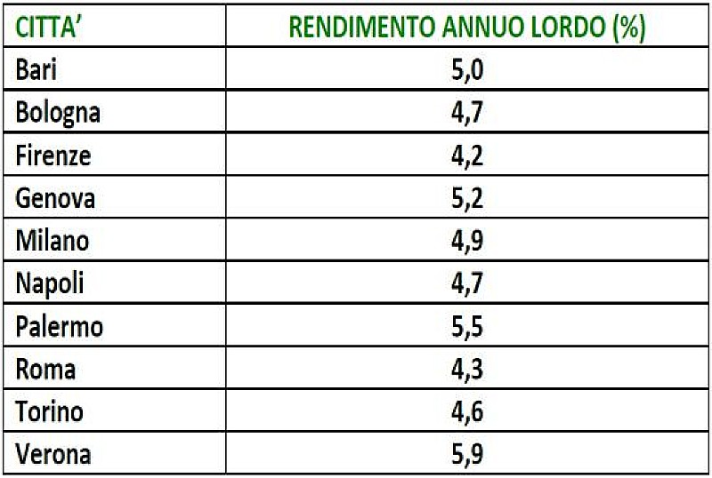 1_a_b_tecnocasa-rendimenti-lio