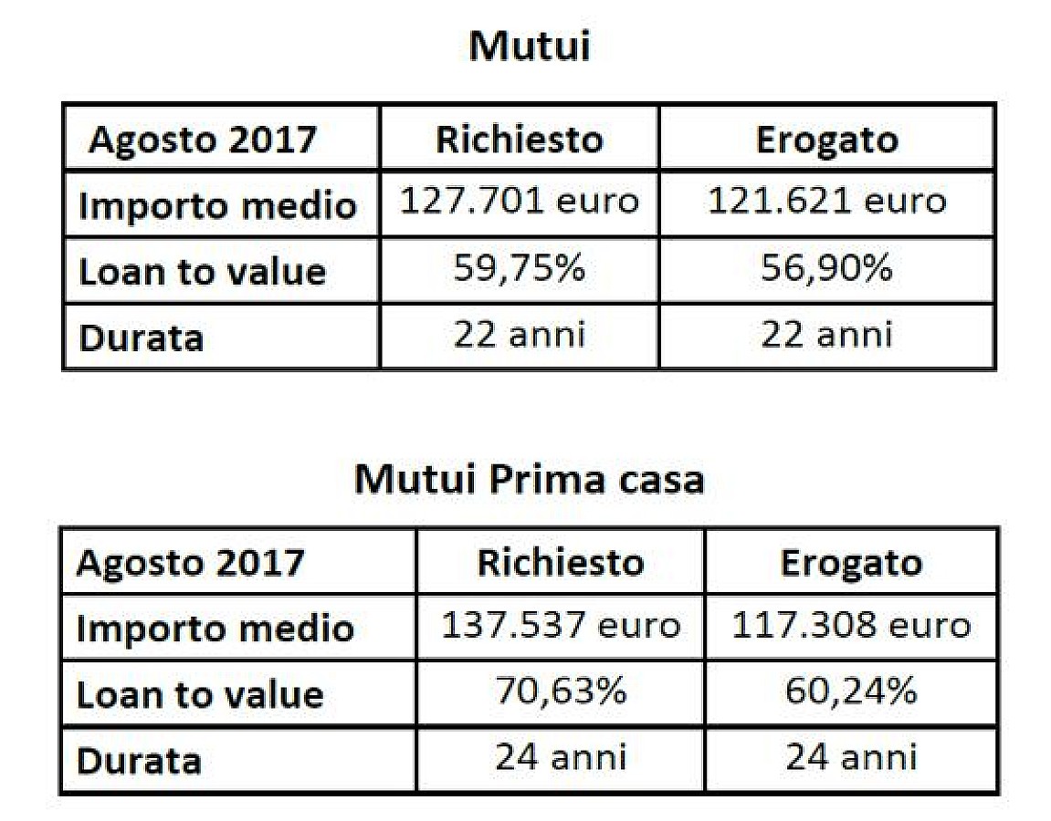 Mutui, In Un Anno +7,5% Gli Importi Erogati | Build News