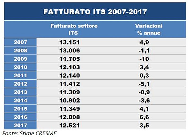 1_a_b_its-fatturato-2007-2017-cresme-angaisa