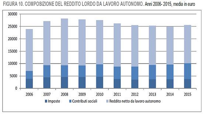 1_a_b_redditi-autonomi-istat