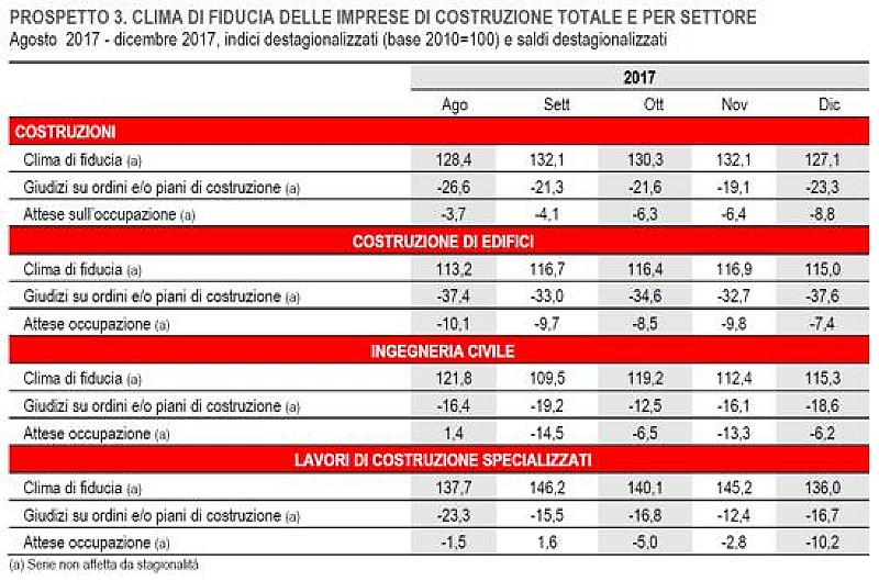 1_a_b_a-fiducia-dicembre-costruzioni