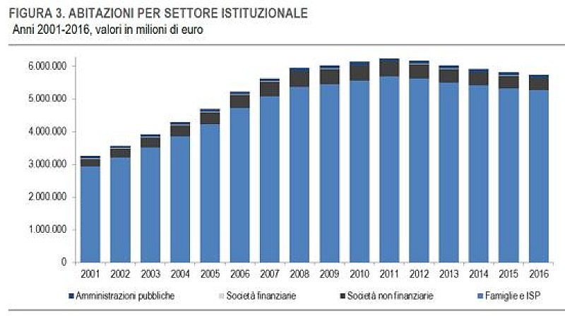 1_a_b_a-istat-abitazioni-valore