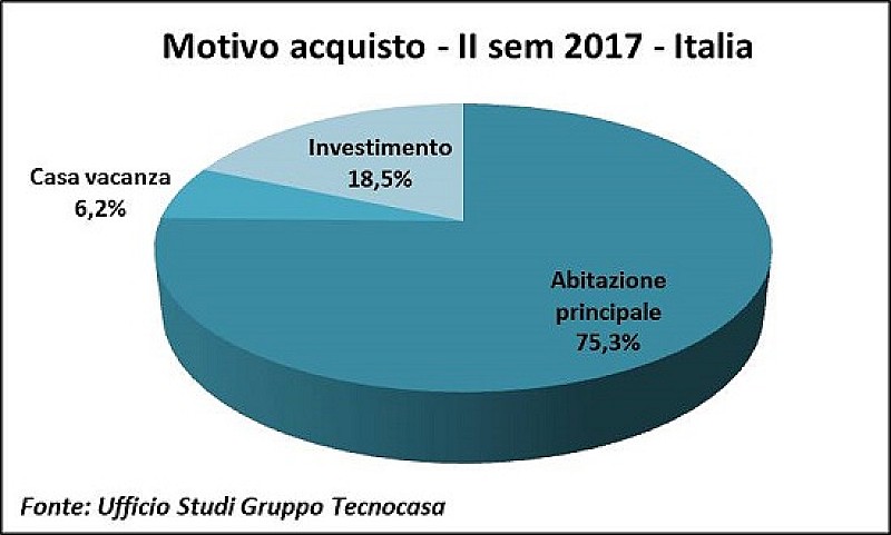 1_a_b_a-acquisto-motivo-tecnocasa