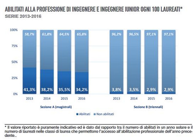 1_a_b_a-abilitati-ingegneri-2016-cni