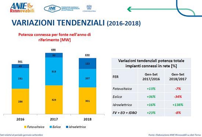 1_a_b_a-anie-rinnovabili-settembre-2018