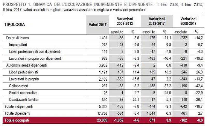 1_a_b_a-indipendenti-lavoratori-istat