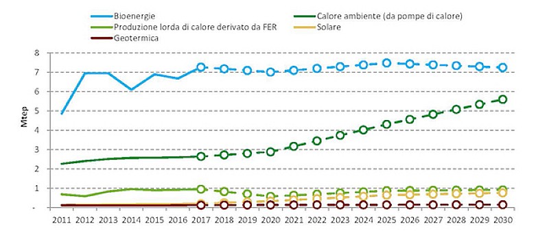 Energia e il Clima Italiano