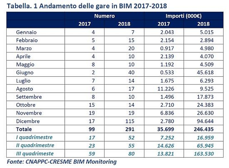 1_a_b_a-bim-gare-monitoraggio-cresme-cnappc