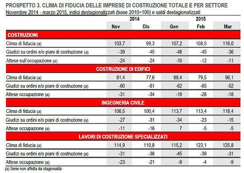 costruzioni_fiduciaistat